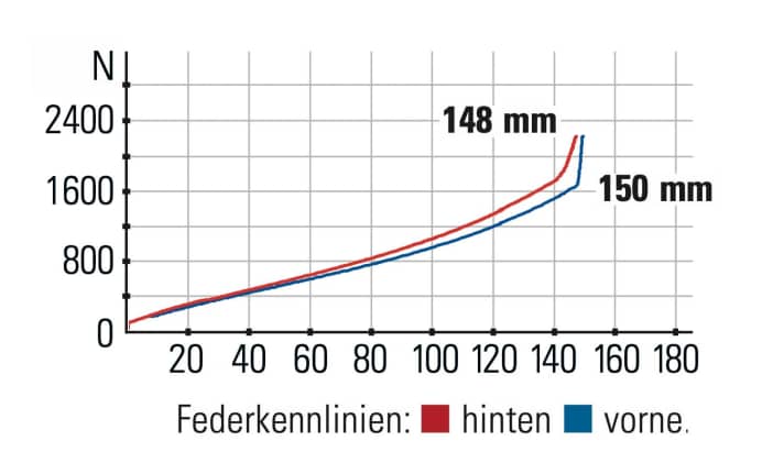Merida One-Forty 10k - Federkennlinien: Das Fahrwerk bietet über den ganzen Federweg viel Gegenhalt. Gabel und Dämpfer harmonieren.