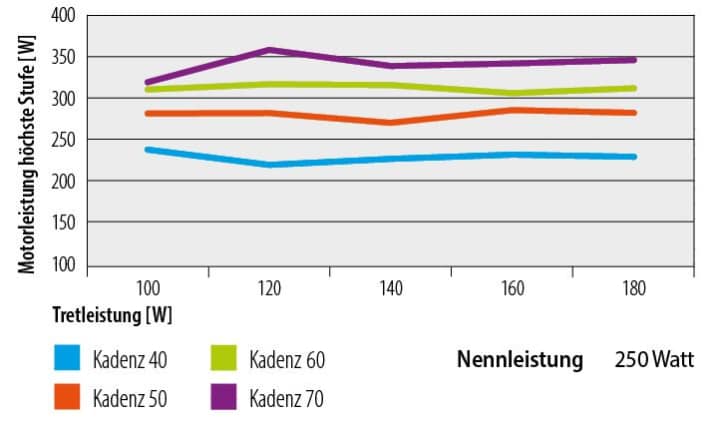 Motorenleistung des Mivice M070 auf der höchsten Stufe in Abhängigkeit der Tretleistung