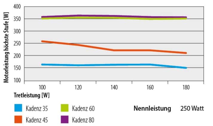 Motorenleistung des Fazua Ride 60 auf höchster Stufe in Abhängigkeit der Tretleistung