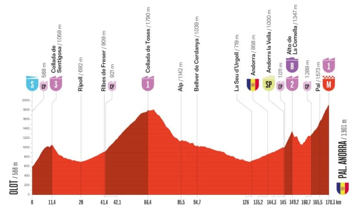 Das Höhenprofil der 6. Etappe der Vuelta a España 2025