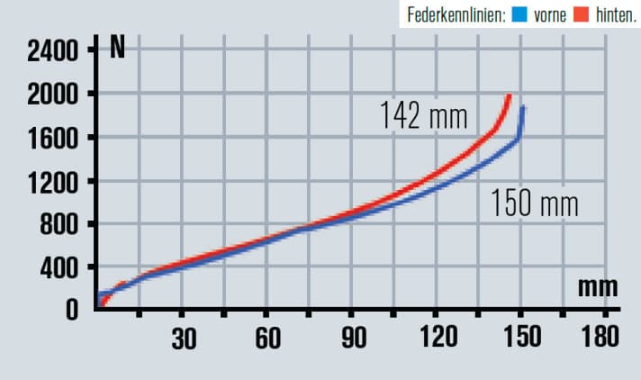   So harmonisch die Kennlinien auf dem Prüfstand verlaufen, so gelungen fühlt sich das Fahrwerk auch in der Praxis an. Top!