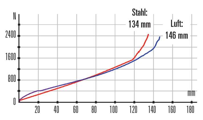   Die im Labor ermittelten Federkennlinien besitzen im Arbeitsbereich einen ähnlichen Verlauf. Der Stahldämpfer spricht jedoch minimal besser an und benötigt bis zu einem Federweg von 60 mm ebenfalls weniger Kraft. Weil er aber bereits bei 118 mm in die Progression geht, hat der Luftdämpfer mehr Reserven.