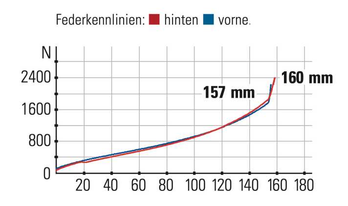 Bulls Wild Creed - Federkennlinien: Im Vergleich zur Konkurrenz besitzt die Gabel etwas weniger Federweg. Die Kennlinien passen gut zusammen.