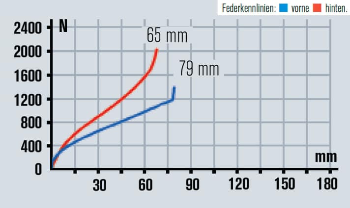   Der kurze Hub am Heck erfordert hohe Progression. Die Kennlinien zeigen: Das Bike ist auf Effizienz und nicht auf Komfort hin optimiert.