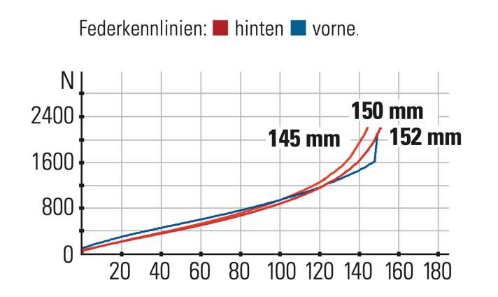 YT Jeffsy 29 Core 2 - Federkennlinien: Gabel und Dämpfer arbeiten am YT harmonisch zusammen und bieten ausreichend Reserven bei harten Landungen.