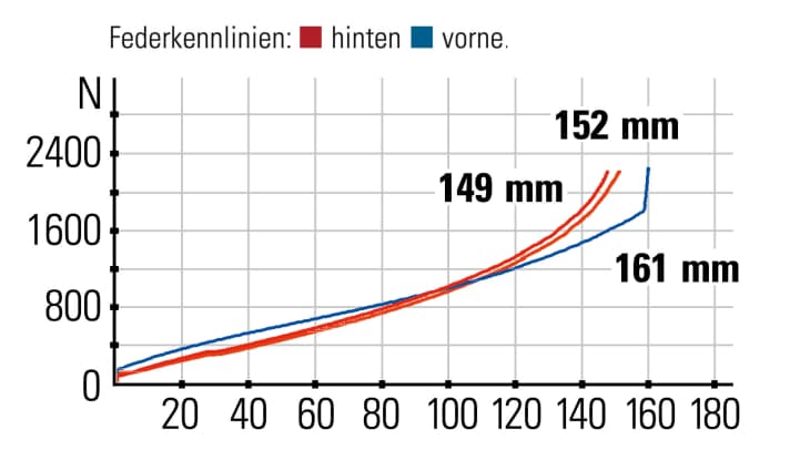 Canyon Spectral CF 8.0 K.I.S. - Federkennlinien: Der Flipchip hat nur geringen Einfluss auf den Federweg. Die gute Progression des Hinterbaus verhindert Durchschläge.