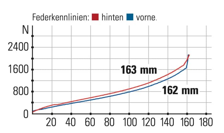 Propain Tyee Custom - Federkennlinien: Die Kennlinien von Front und Heck verlaufen linear und identisch.
