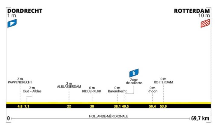 Das Profil der 2. Etappe der Tour de Frances Femmes 2024