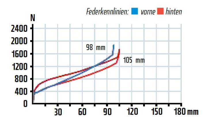   Die zwei Federwege am Heck lassen sich nicht exakt darstellen, die höhere Druckstufe ist aber sichtbar. Die straffe SID-Gabel passt nicht zum Heck, eine 120er-Reba wäre ideal.