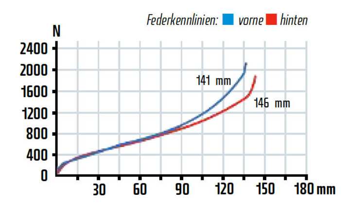   Die Kennlinien bestätigen die Praxis. Das Heck ist der Gabel überlegen, sie zeigt eine starke Endprogression. Insgesamt viel nutzbarer Federweg und enormer Fahrkomfort.