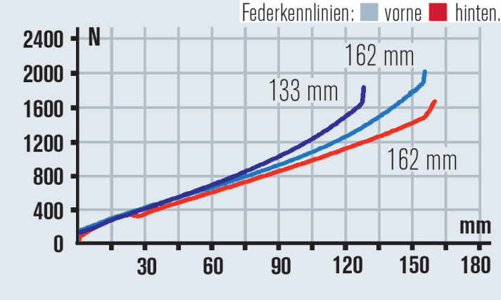   Die Gabel am Radon Slide arbeitet von der Kennlinie her progressiver als der Hinterbau. In der Praxis ist der Federweg am Heck gut nutzbar.