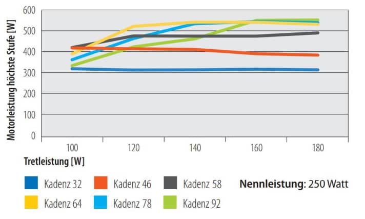 Motorenleistung des Bosch Cargo Line auf der höchsten Stufe in Abhängigkeit der Tretleistung. | Diagramm: MYBIKE