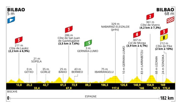 Das Profil der 1. Etappe der Tour de France 2023