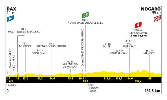 Das Profil der 4. Etappe der Tour de France 2023