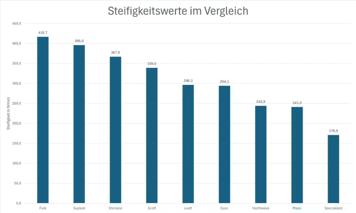 Der Leatt bietet einen guten Kompromiss aus steifer Sohle und hohem Laufkomfort