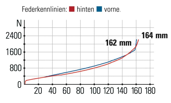Liteville 303 Mk 1 - Federkennlinien: Mit Rockshox’ Super-Deluxe-Dämpfer spricht der Hinterbau besser an als mit dem Fox Float X2.