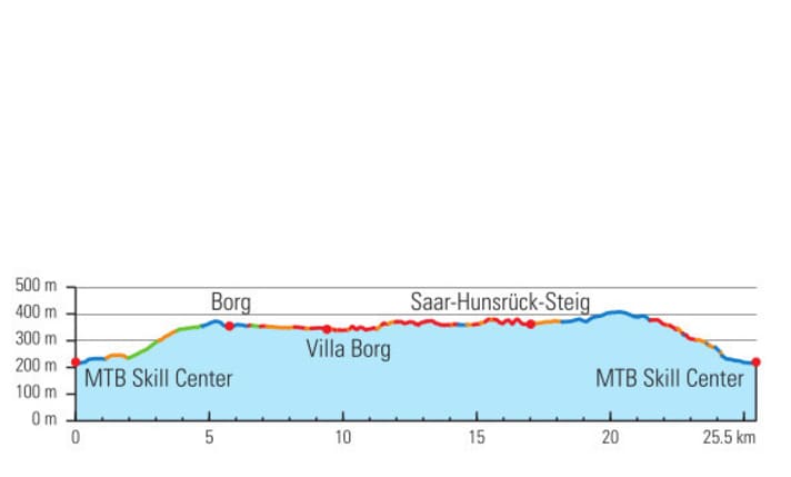 Höhenprofil – Perl, Gladiator-Ride: 31,9 km I 704 hm I 3 h I Trail-Anteil 16 %