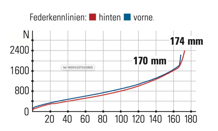 Nukeproof Mega 297 Pro - Federkennlinien: So viel Federweg wie das Mega bietet kein anderes Enduro im Test. Das Fahrwerk arbeitet wie aus einem Guss.