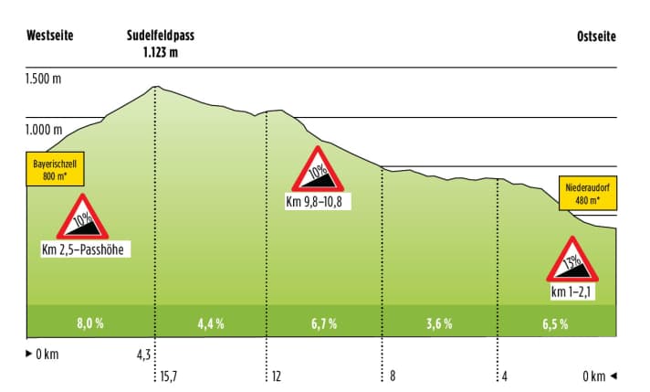   West- und Ostseite im Profil