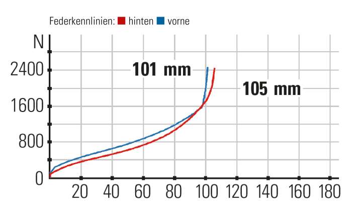   Wilier Urta SLR Federkennlinien: Die relativ steile Kennlinie ergibt in Kombination mit dem kurzen Federweg ein sportliches und harmonisches Fahrwerk.