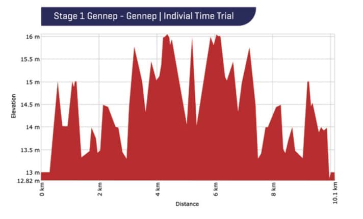 Das Höhenprofil der 1. Etappe