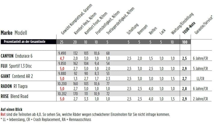 Die Testergebnisse im Überblick