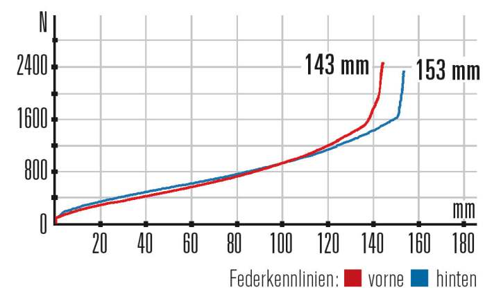   Stevens Whaka 27.5 – Kennlinien: Das Fahrwerk des Whaka funktioniert super sensibel, hat aber für sportliche Fahrer etwas wenig Druckstufe.