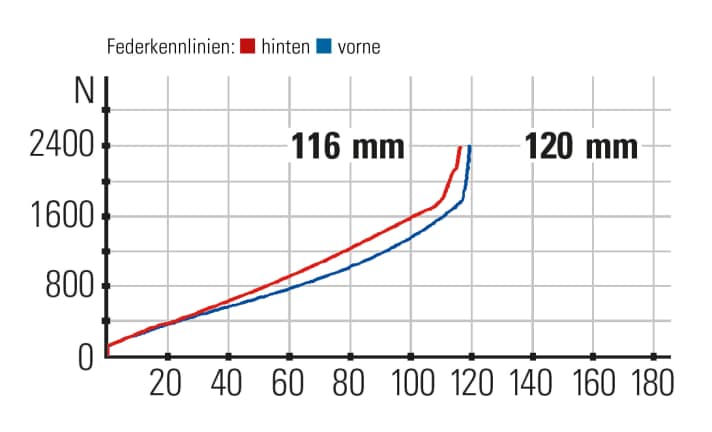   BMC Fourstroke 01 LT One Federkennlinien: Das Fahwerk arbeitet feinfühlig und verarbeitet auch harte Schläge ohne Probleme. Bergab führt das BMC das Testfeld um Nuancen an.