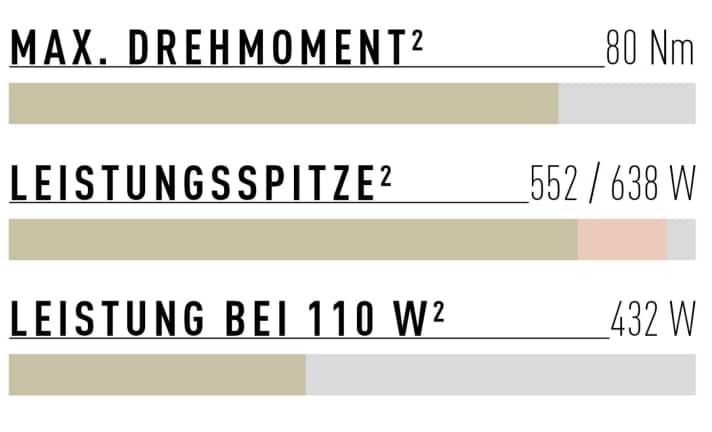 Hohes Drehmoment, hohe Spitzenleistung: Die MGU ist ein echtes Kraftpaket, das auch bei sehr hohen Kadenzen voll mitzieht. Im vierten Gang gibt's hier sogar absolute Topwerte.
