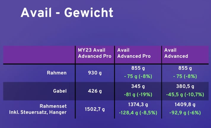 Gewichtstabelle zum LIV Avail Advanced