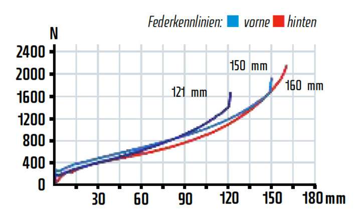   Viel Federweg, leicht degressives Heck. Die 160 mm nutzt man nicht aus. Dämpfer-Setup: 200 PSI bei 78 Kilo, hoher Druck nötig.