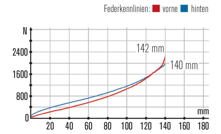   YT Industries Jeffsy CF Pro: Kennlinien – Vor allem der Dämpfer beim Jeffsy arbeitet etwas sensi­bler, bietet aber ebenfalls ausreichend Endprogression. Die Gabel arbeitet im Vergleich etwas straffer, was aber nicht negativ auffällt.