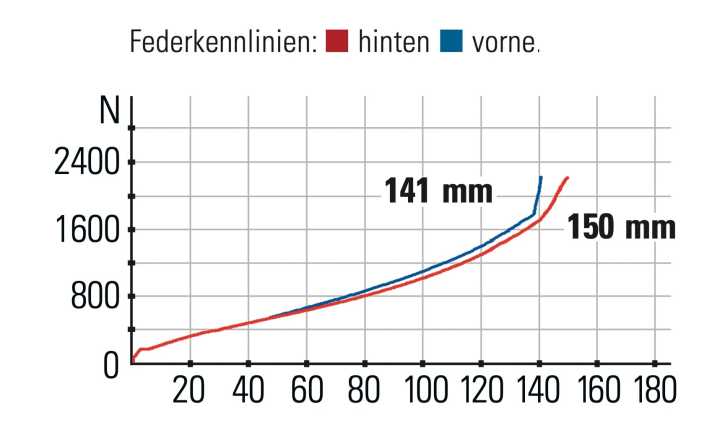 Crossworx Lite 290 - Federkennlinien: Das Ansprech
verhalten des Hinterbaus ist dem 
der Gabel minimal überlegen.