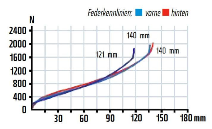   Harmonische Kennlinien, tolle Funktion. Die 140 Millimeter fühlen sich nach mehr an. Nicht die Quantität, die Qualität des Federwegs überzeugt!