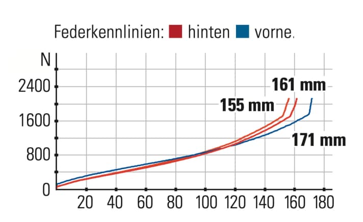 Canyon Torque 29 CF 7 - Federkennlinien: Gabel und Hinterbau arbeiten harmonisch. Der Hinterbau besitzt ein gutes Schluckvermögen und fühlt sich nach mehr Federweg an.