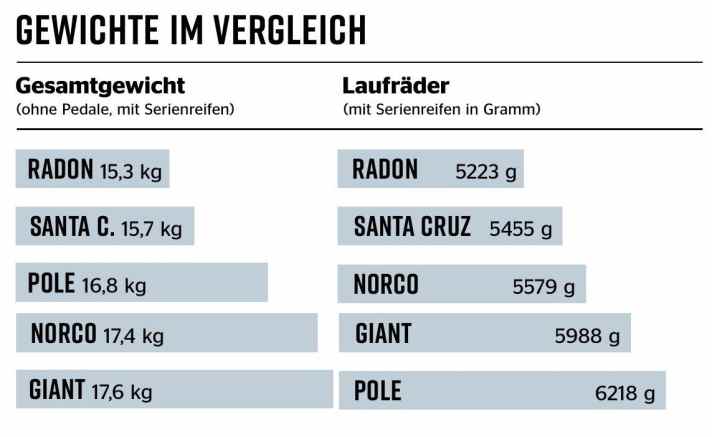 Freeride-Bikes – Gewichte im Vergleich