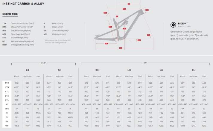 Die Geometrie des neuen Rocky Mountain Instinct.
