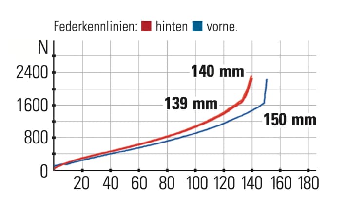 Santa Cruz Hightower - Federkennlinien: Das Heck arbeitet extrem feinfühlig und bietet gut 
Gegenhalt im mittleren Federweg.