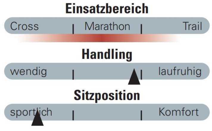 Der Einsatzbereich des neuen Epic ist für ein Racebike erstaunlich breit. Die neue Geometrie geht gut auf und die Sitzposition ist weiterhin sportlich.