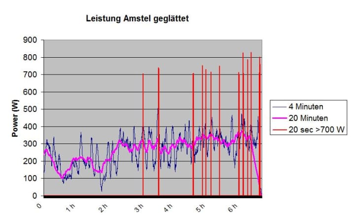 SRM-Daten