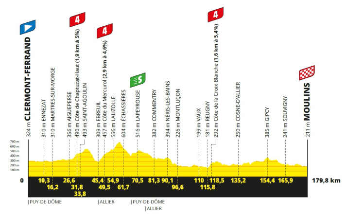 Das Höhenprofil der 11. Etappe der Tour de France 2023