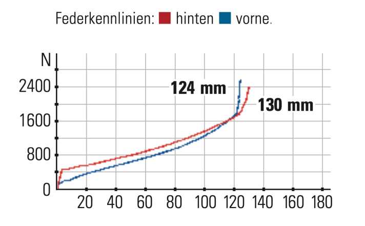   Obwohl das Factor beim Federweg mithalten kann, entsteht durch die auf Effizienz getrimmte Kons­truktion kein sattes Fahrgefühl.