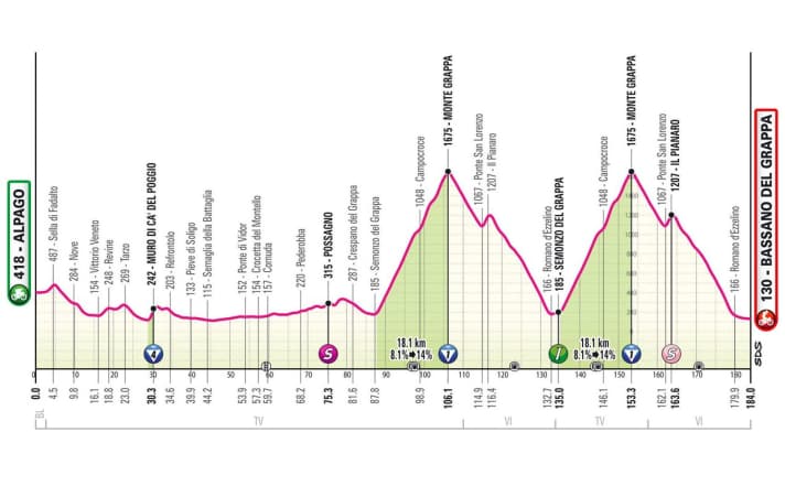 Das Profil der 20. Etappe des Giro d'Italia 2024
