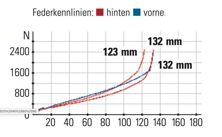 Rocky Mountain Element C70 - Federkennlinien: In der steilen Flipchip-Stellung ist der Federweg am größten. Am kürzesten misst er in der flachen Position.