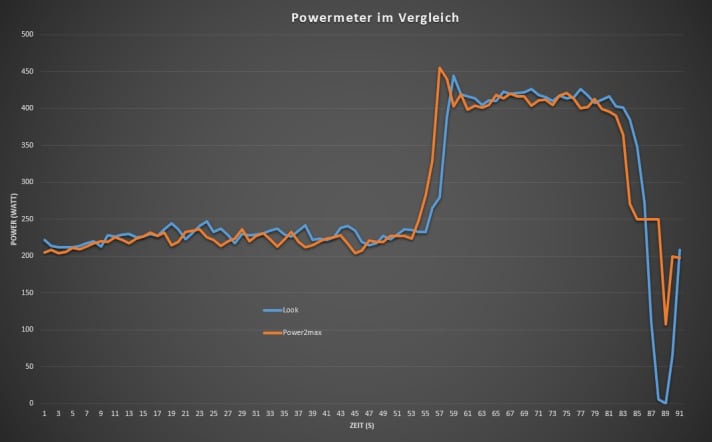 Ausschnitt aus einem Powerschrieb: Die Kurven kleben aufeinander. +/-1% Genauigkeit ist plausibel
