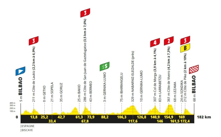 Das Höhenprofil der 1. Etappe der Tour de France 2023