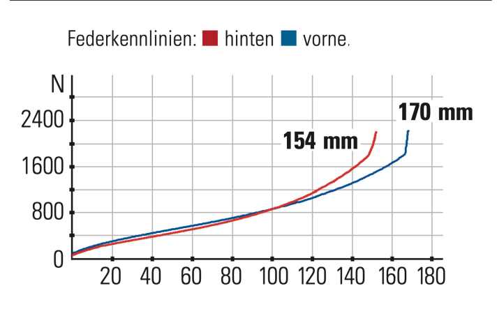 Last Coal MX - Federkennlinien: Nicht nur vom Federweg, sondern auch vom Charakter gibt es Unterschiede an Gabel und Hinterbau.