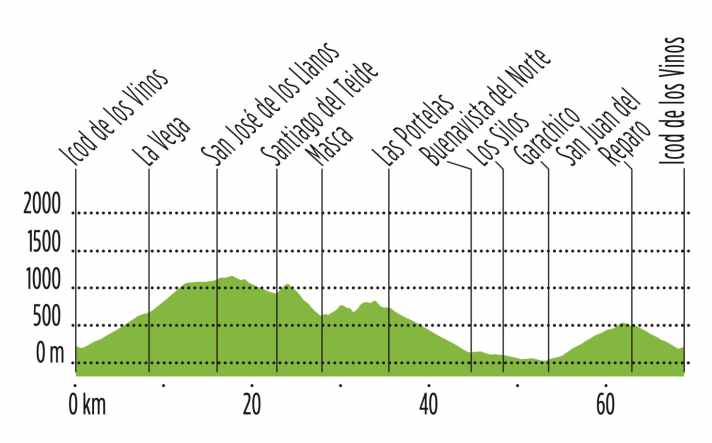 Höhenprofil Tour 3