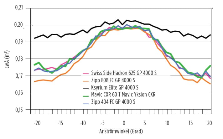   Fahrwiderstände bei Anströmwinkeln zwischen -20° und +20°, gemessen mit Canyon-F8-Referenzrad und Dummy-Fahrer mit drehenden Beinen. Die Fahrwiderstände der Laufräder um 60 mm Felgenhöhe liegen sehr eng zusammen. Deutlich höher ist der Widerstand mit Mavics Ksyrium (schwarze Linie). Zipp 808 (81,5 mm, orange Linie) ist bei Anströmwinkeln über 10° etwas schneller.