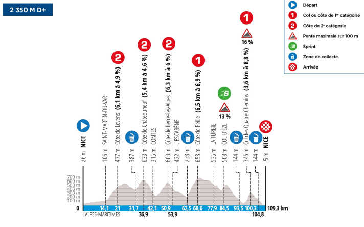 Das Profil der 8. Etappe von Paris-Nizza 2024